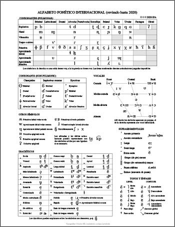 Alfabeto Fonético Internacional (IPA)
