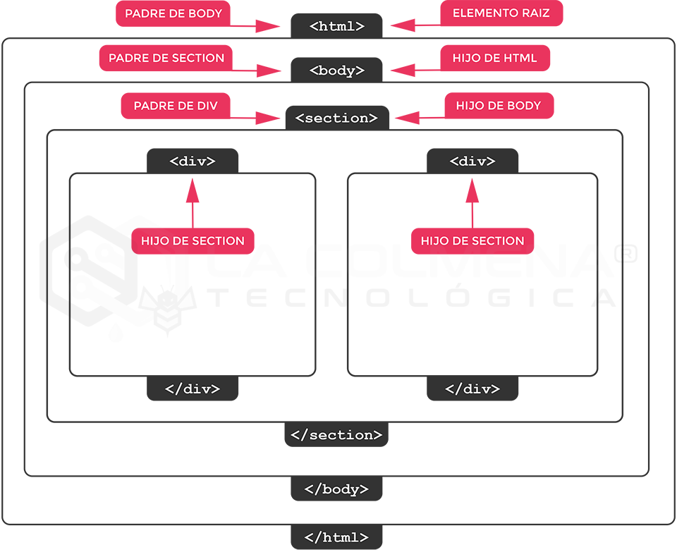 Estructura mínima de un documento HTML