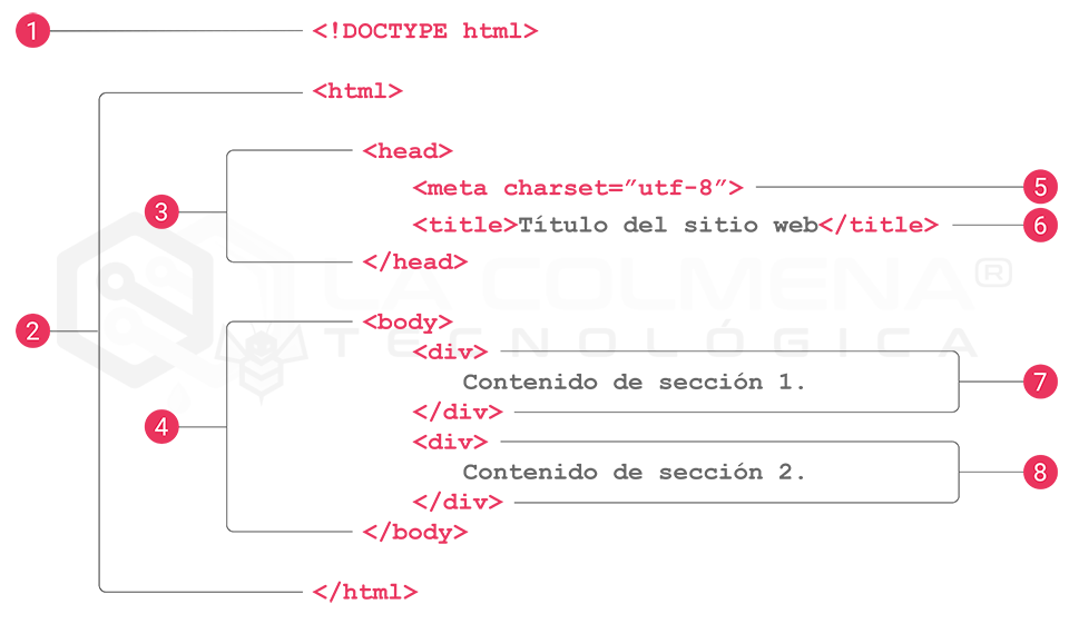Estructura mínima de un documento HTML
